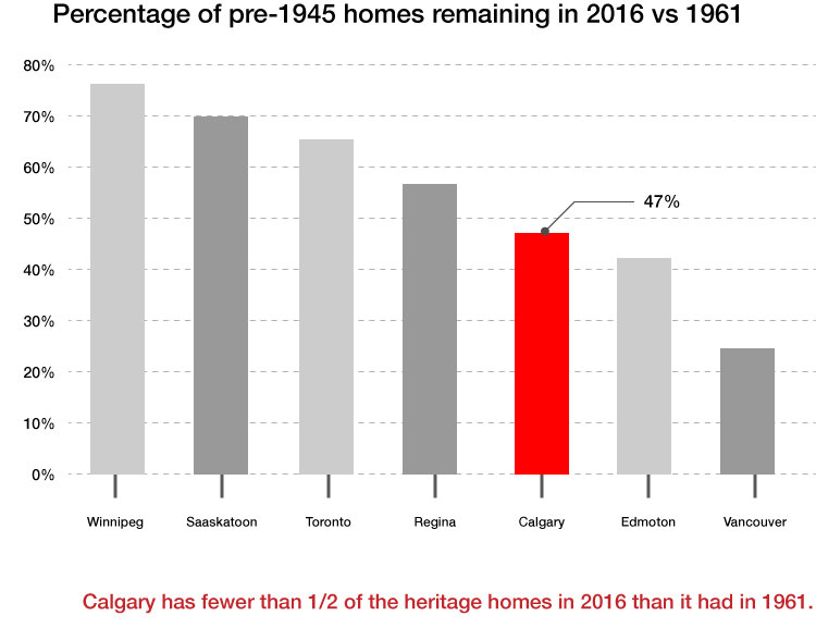 Graph showing Calgary has less than half of the heritage homes in 2020 than it had in 1961